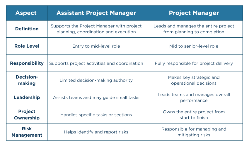 Assistant Project Manager vs Project Manager
