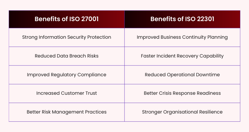 Benefits of ISO 27001 and ISO 22301