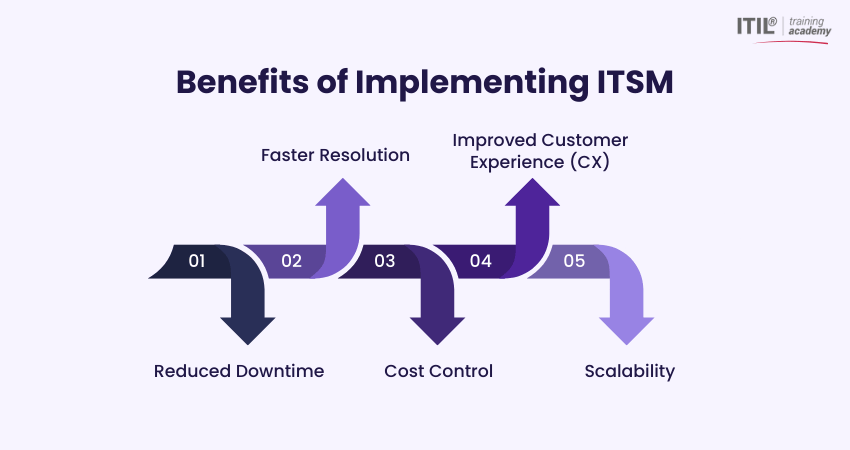 Benefits of Implementing ITSM