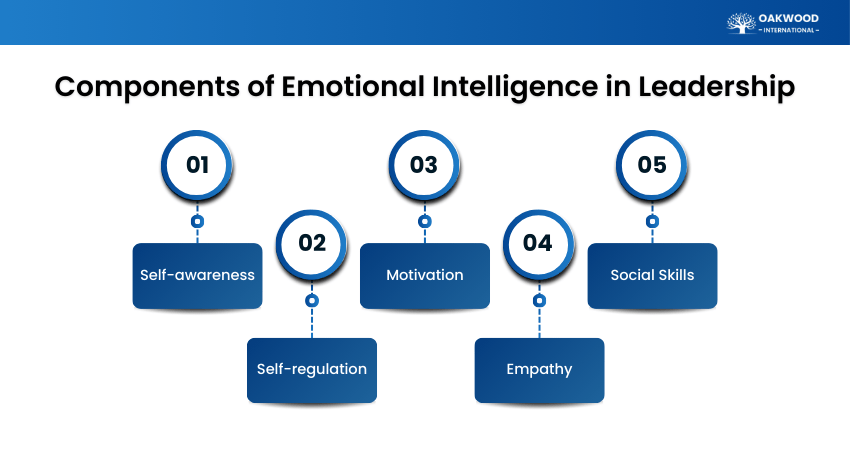 Emotional Intelligence in Leadership Components