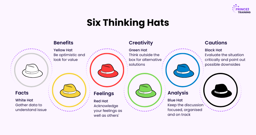 Six Thinking Hats