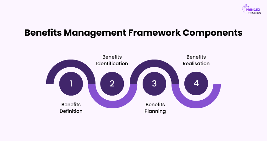 Key Components of Benefits Management Framework