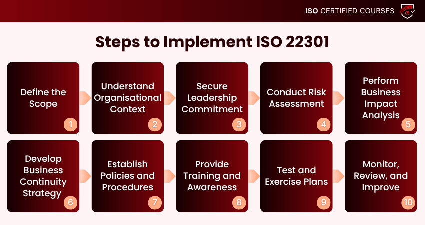 Steps to Implement ISO 22301