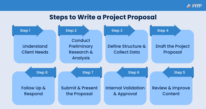 How to Write a Project Proposal