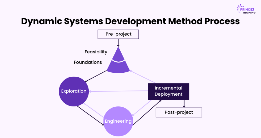 DSDM (Dynamic Systems Development Method)