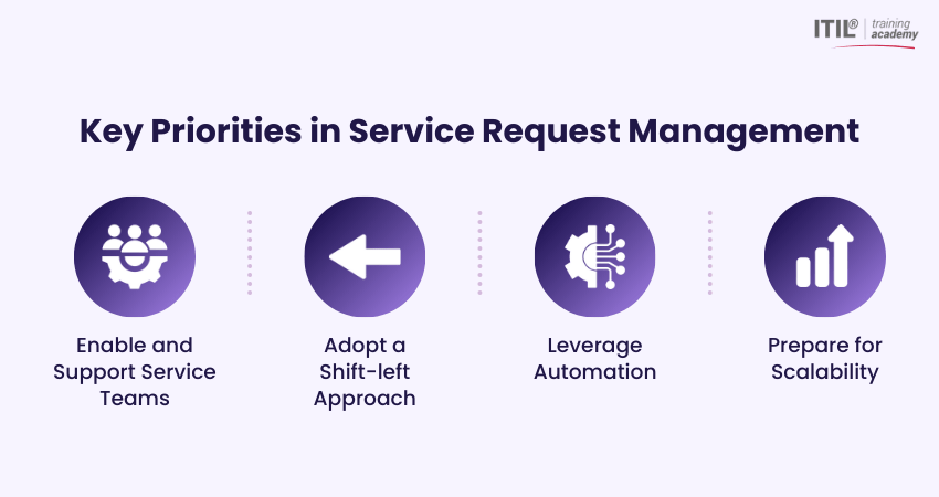 Priorities in Service Request Management