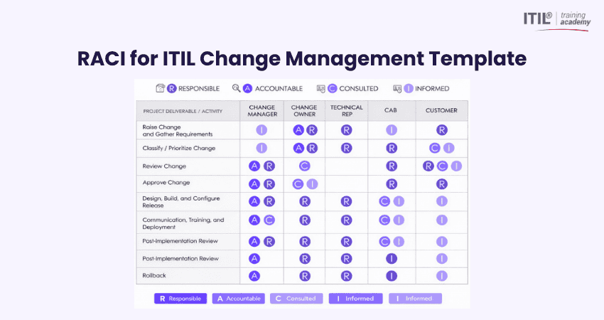 RACI for Change Management