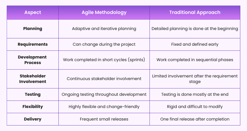 Agile Methodologies vs Traditional Approaches
