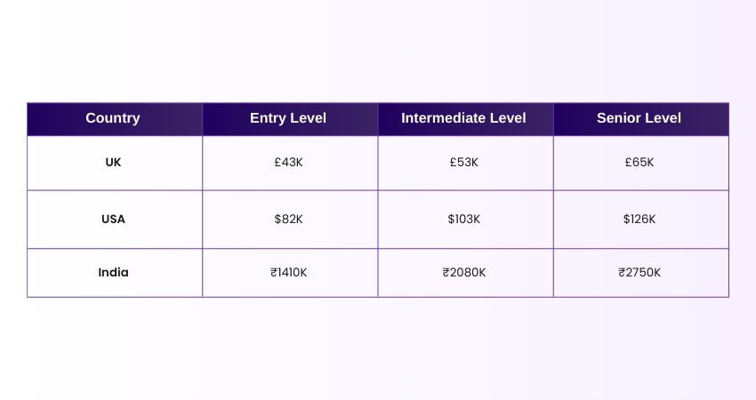 Average Salary of a Technical Project Manager