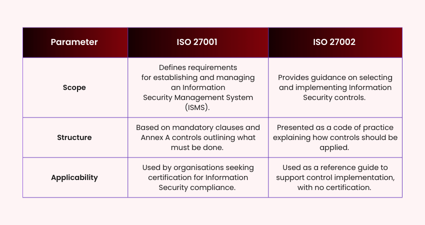 ISO 27001 vs ISO 27002: What are the Key Differences