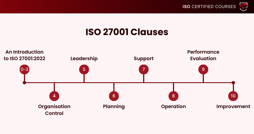 ISO 27001 Clauses and Key Requirements
