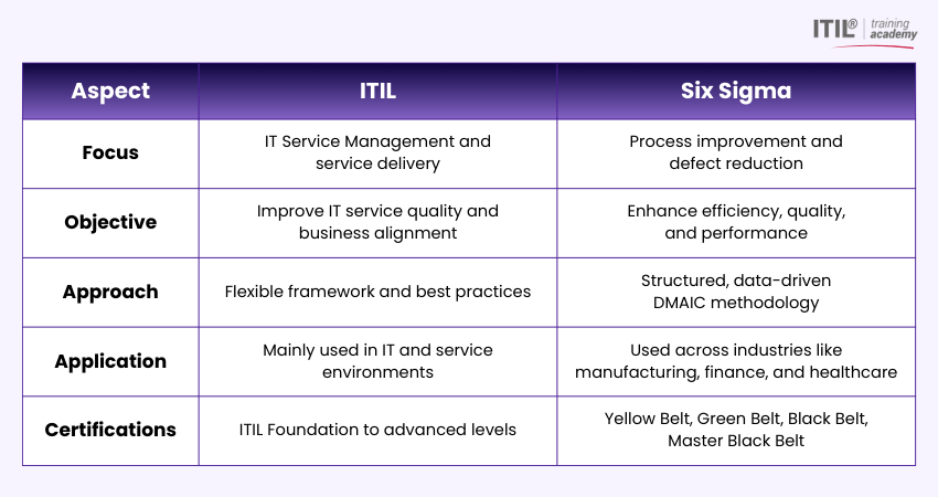 ITIL vs Six Sigma: Key Differences