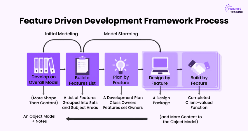 Feature Driven Development (FDD)