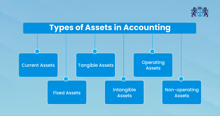 Types of Assets in Accounting