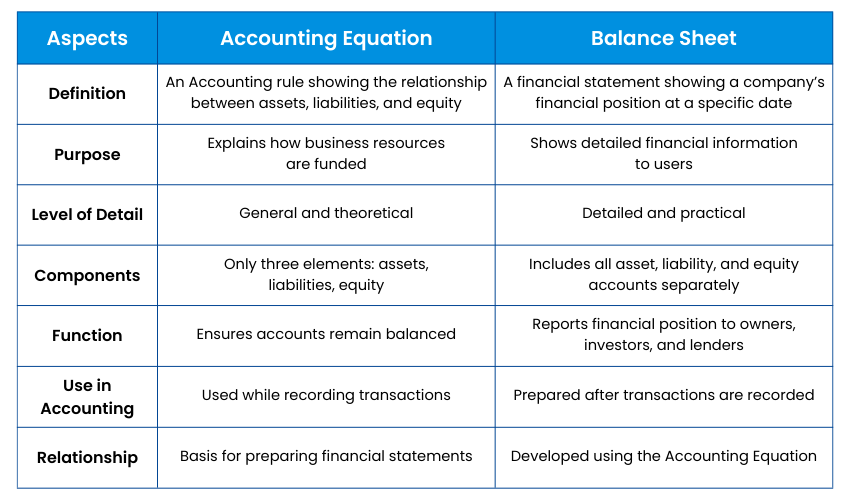 Accounting Equation vs the Balance Sheet