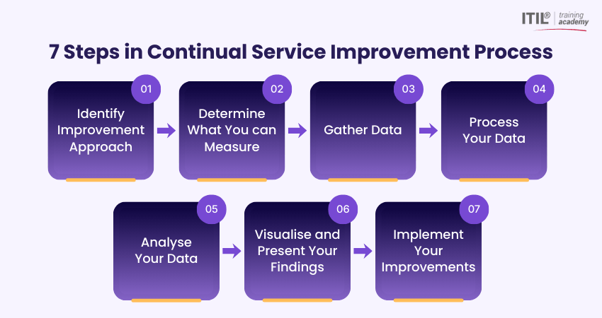 7 Steps in Continual Service Improvement Process