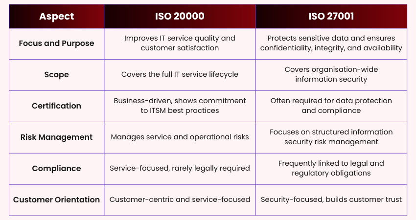 Key Differences Between ISO 20000 and&nbsp;ISO 27001&nbsp;