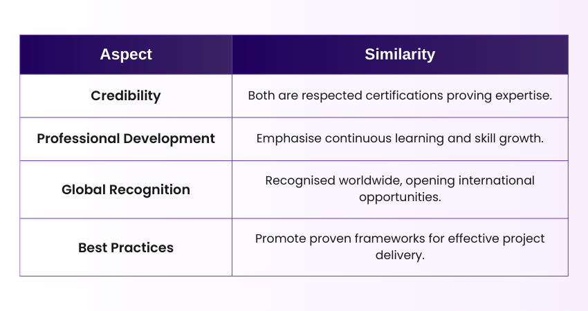 APM vs PMP Similarities
