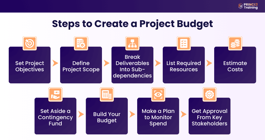 How to Create a Project Budget?
