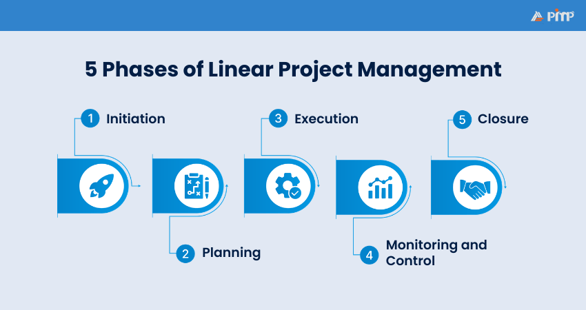 5 Phases of Linear Project Management