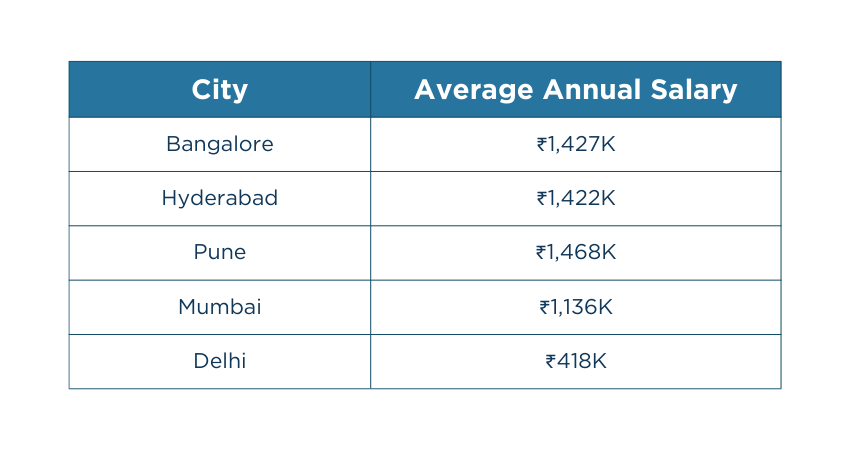Project Manager Salary by Cities in India