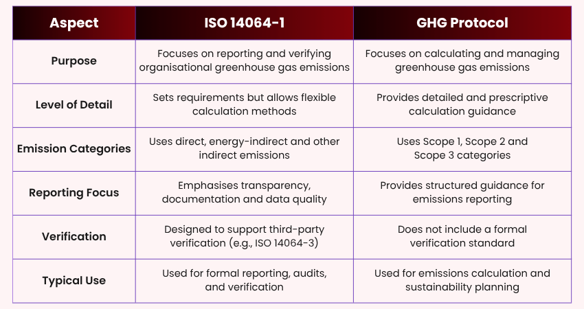 ISO 14064-1 vs GHG Protocol