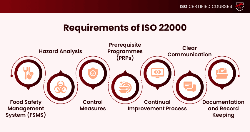 Requirements of ISO 22000