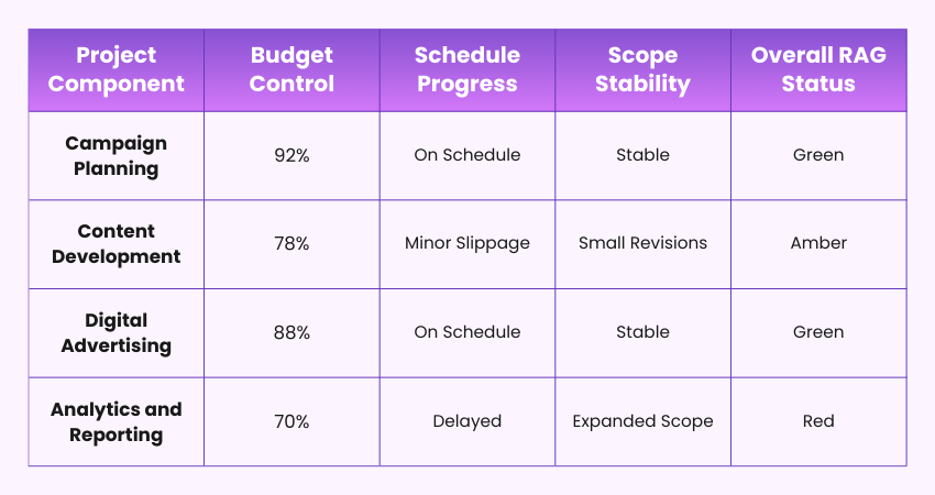 Example of RAG Status Report