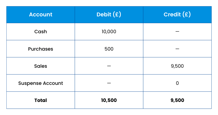 Trial Balance Adjustment Error Correction