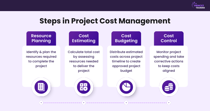 Steps in Project Cost Management