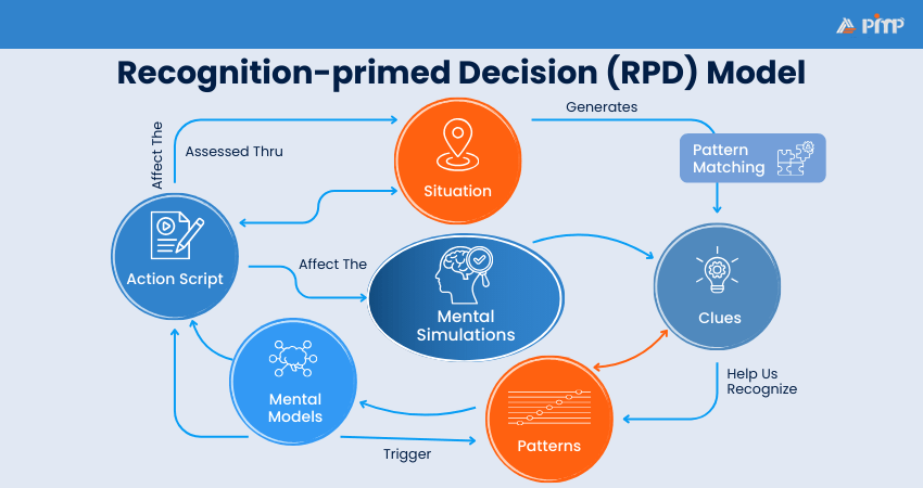 Recognition-primed Decision (RPD) Model