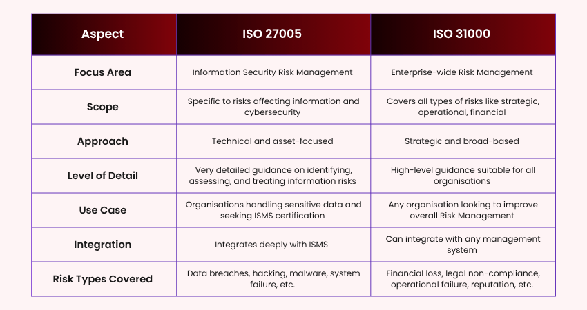 ISO 27005 vs ISO 31000: Comparative Overview