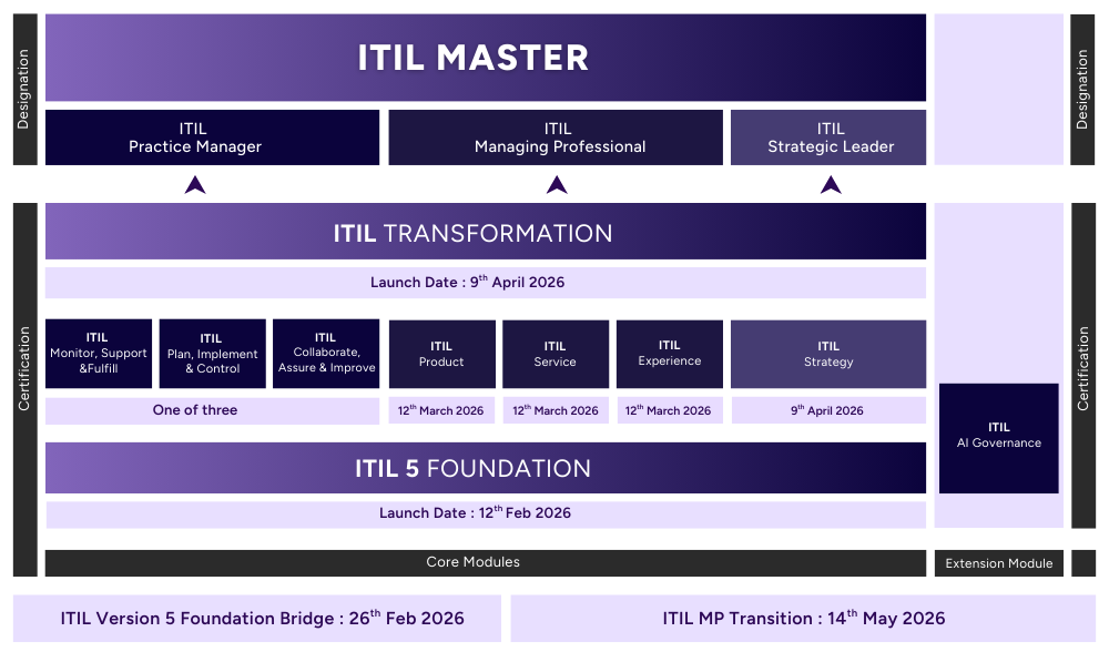 ITIL® Version 5 courses launch schedule