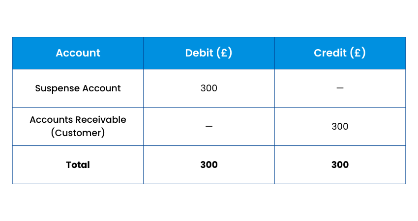 Confirming the Correct Invoice Example