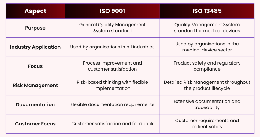 Difference Between ISO 13485 and ISO 9001