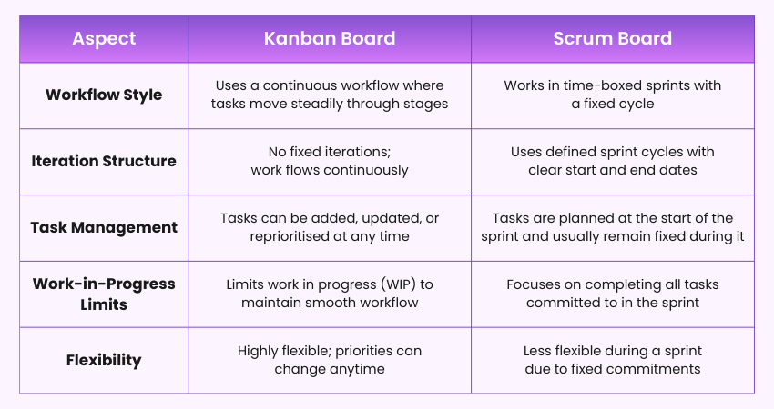 Kanban vs Scrum Board Difference