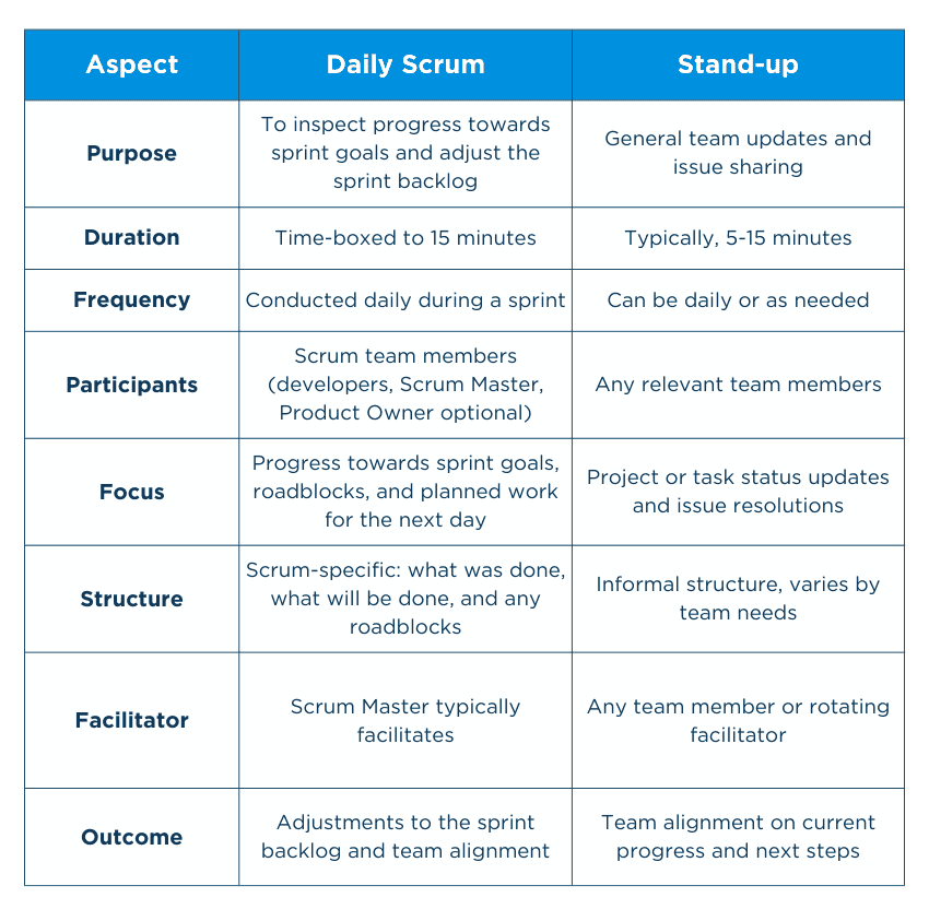 Difference Between Daily Scrum and Stand-up