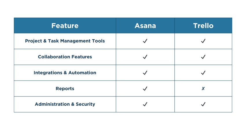 Features Comparison of Trello and Asana
