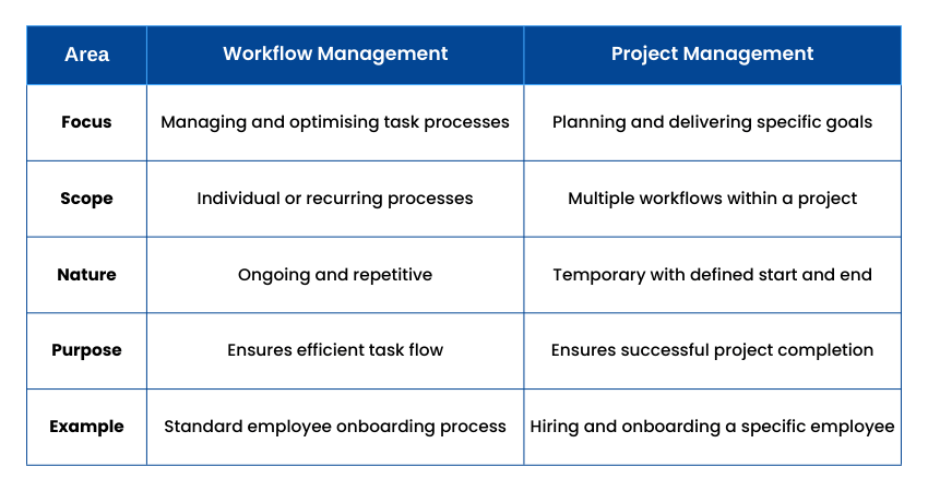 Workflow and Project Management Differences