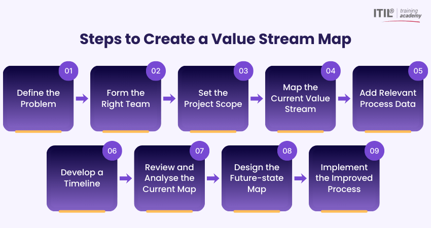 Value Stream Mapping Process