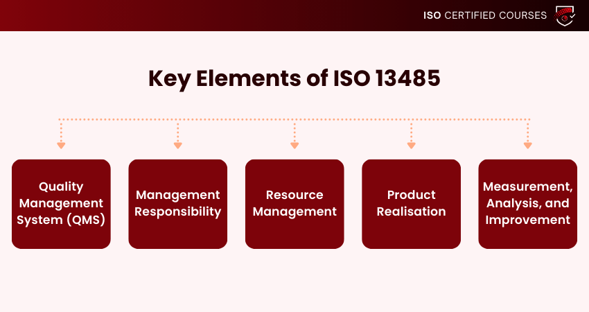 Core Elements of ISO 13485
