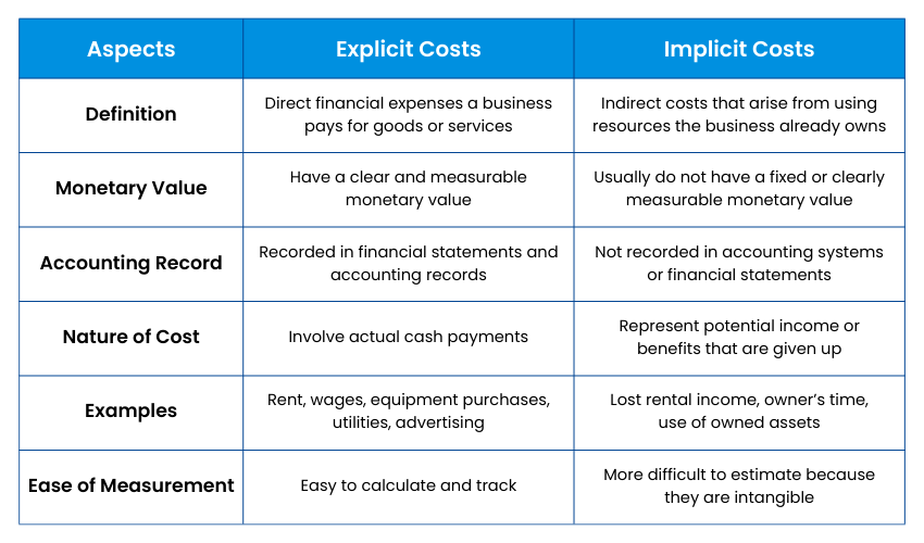 Explicit Costs vs Implicit Costs