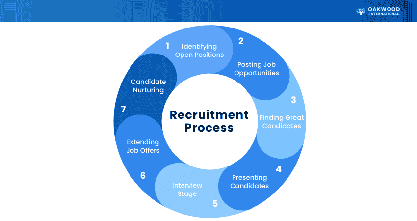 Recruitment Process 