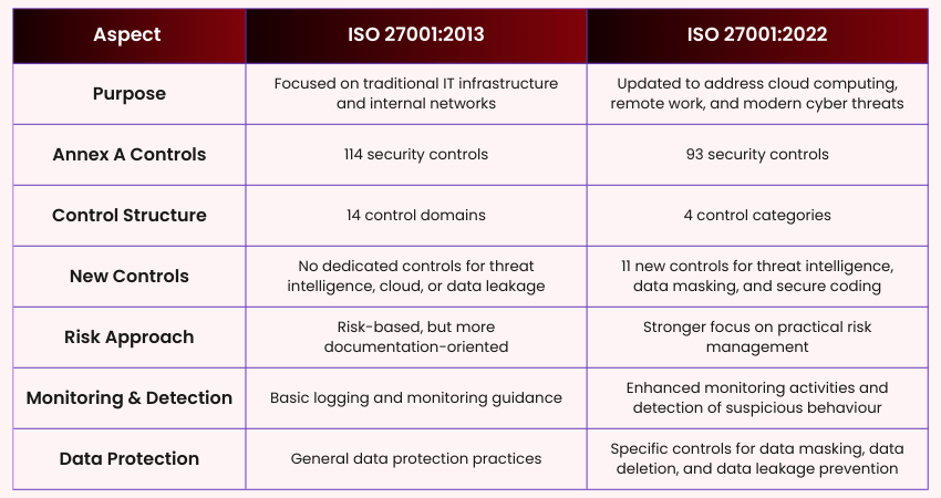 ISO 27001:2013 vs ISO 27001:2022