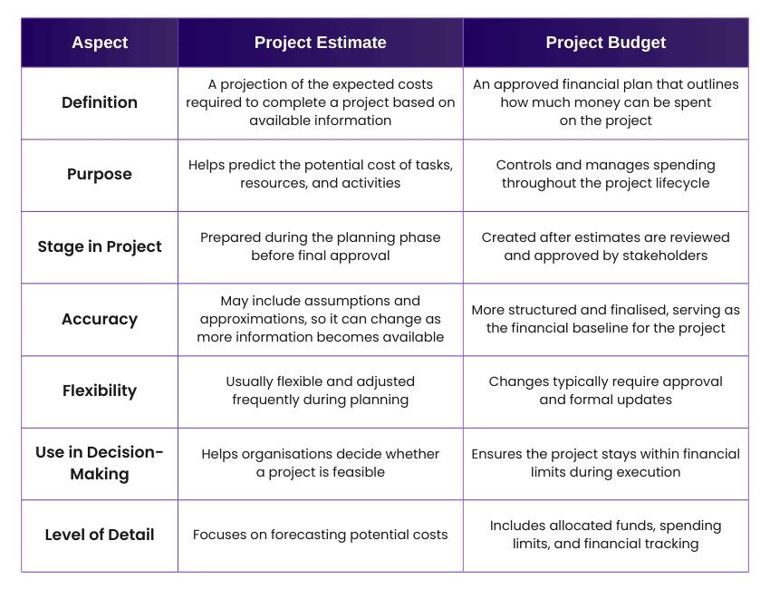 Project Estimate vs Project Budget