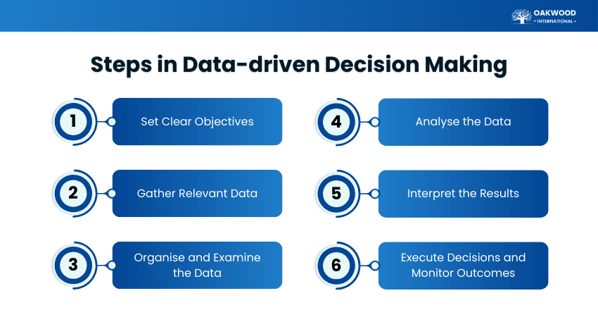 Steps in Data-driven Decision Making 