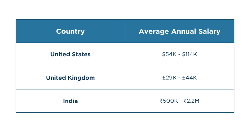 Average Salary for an Assistant Project Manager