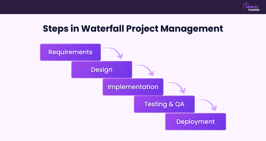Waterfall Project Management Steps
