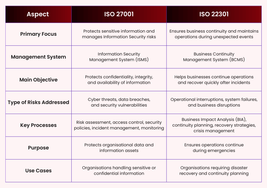 ISO 27001 vs ISO 22301