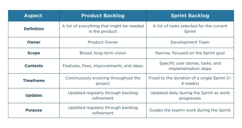 Product Backlog vs Sprint Backlog